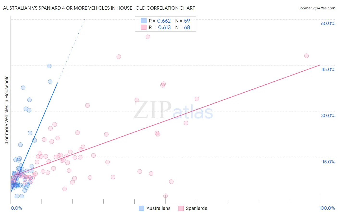 Australian vs Spaniard 4 or more Vehicles in Household