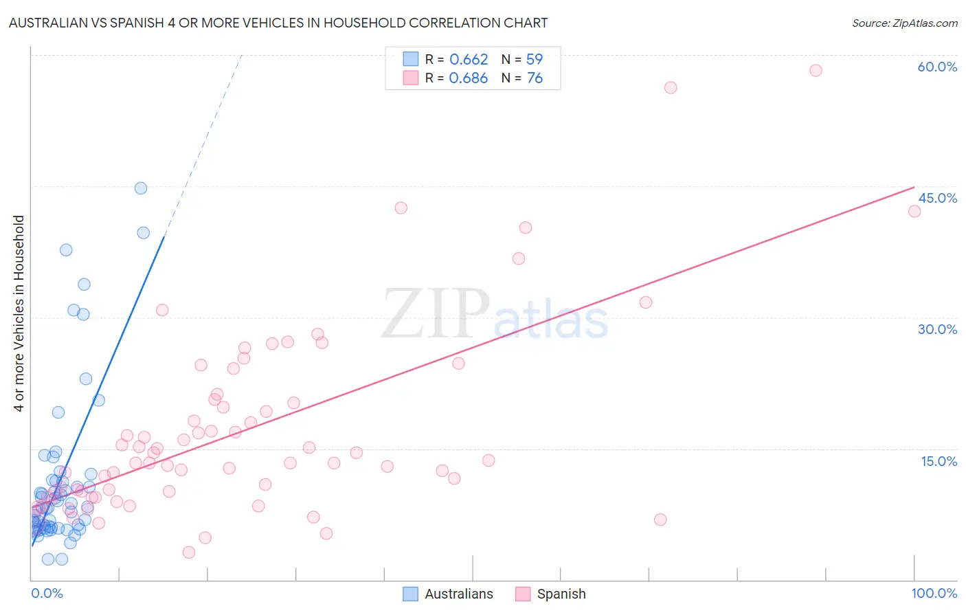 Australian vs Spanish 4 or more Vehicles in Household