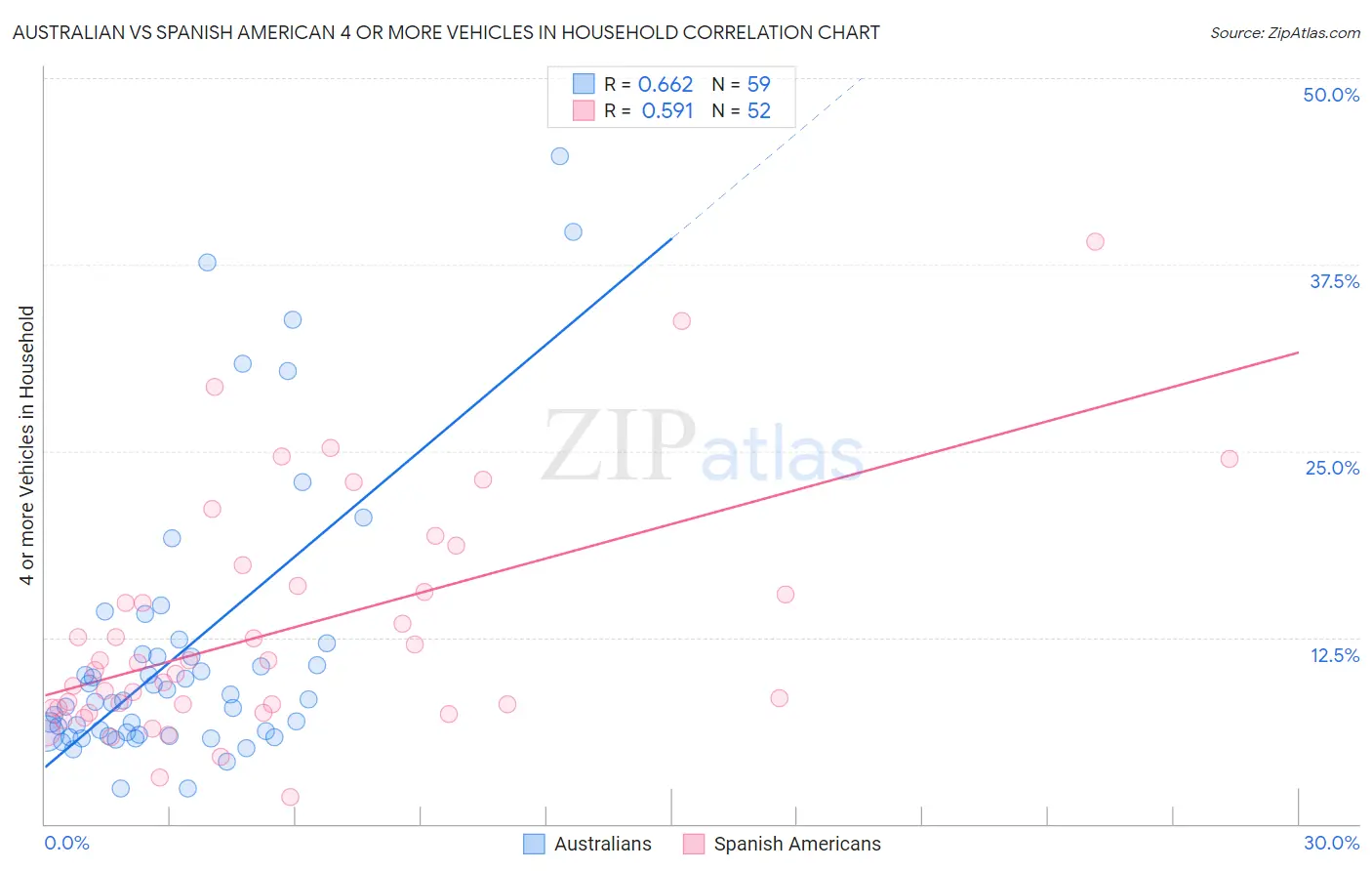 Australian vs Spanish American 4 or more Vehicles in Household