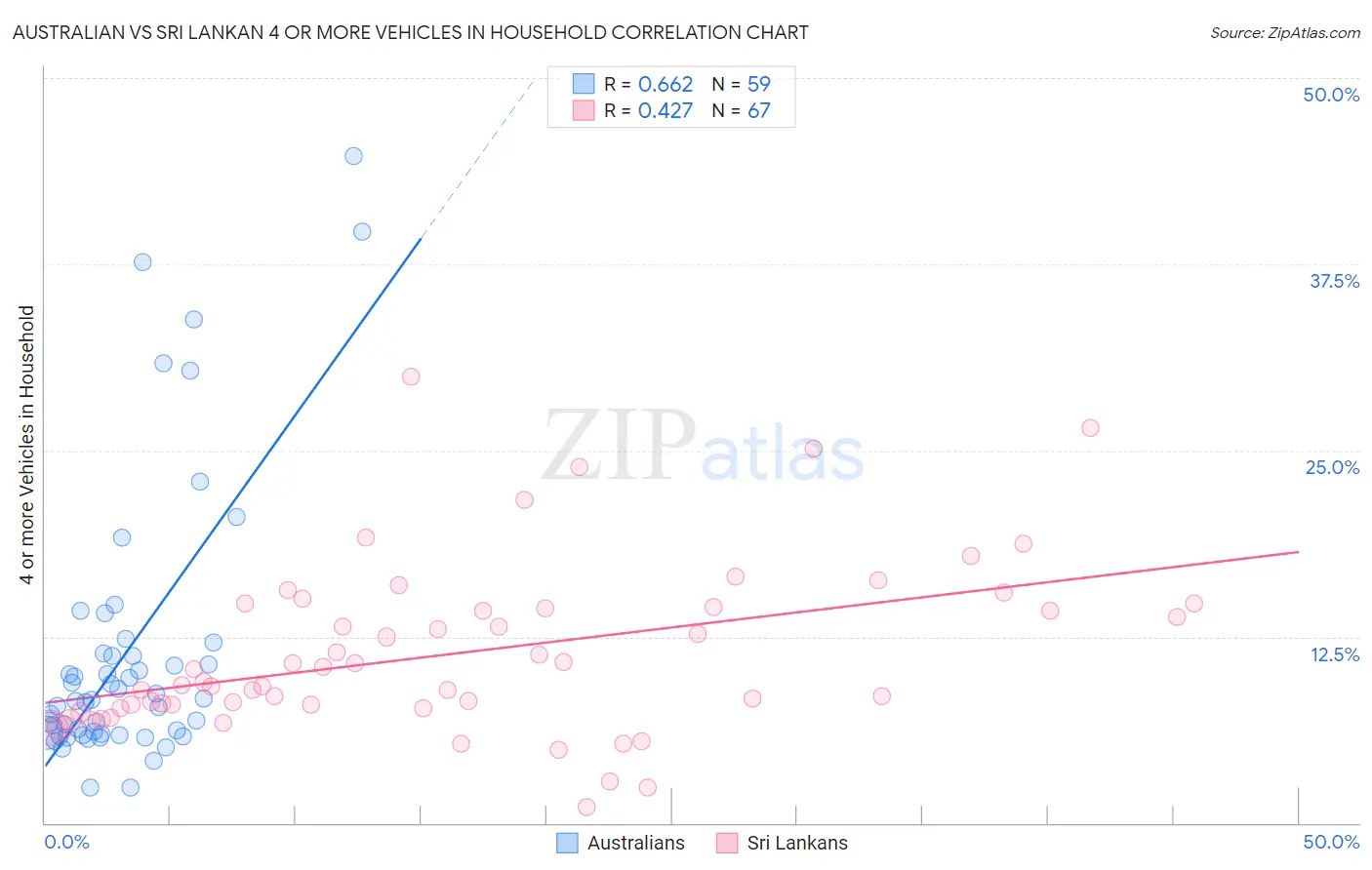 Australian vs Sri Lankan 4 or more Vehicles in Household