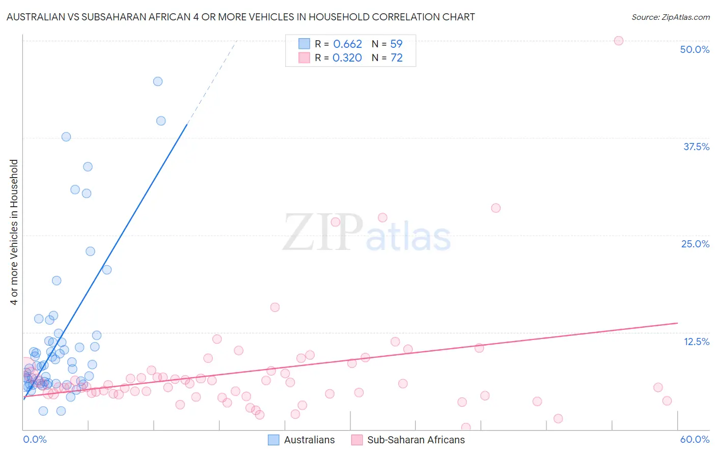 Australian vs Subsaharan African 4 or more Vehicles in Household