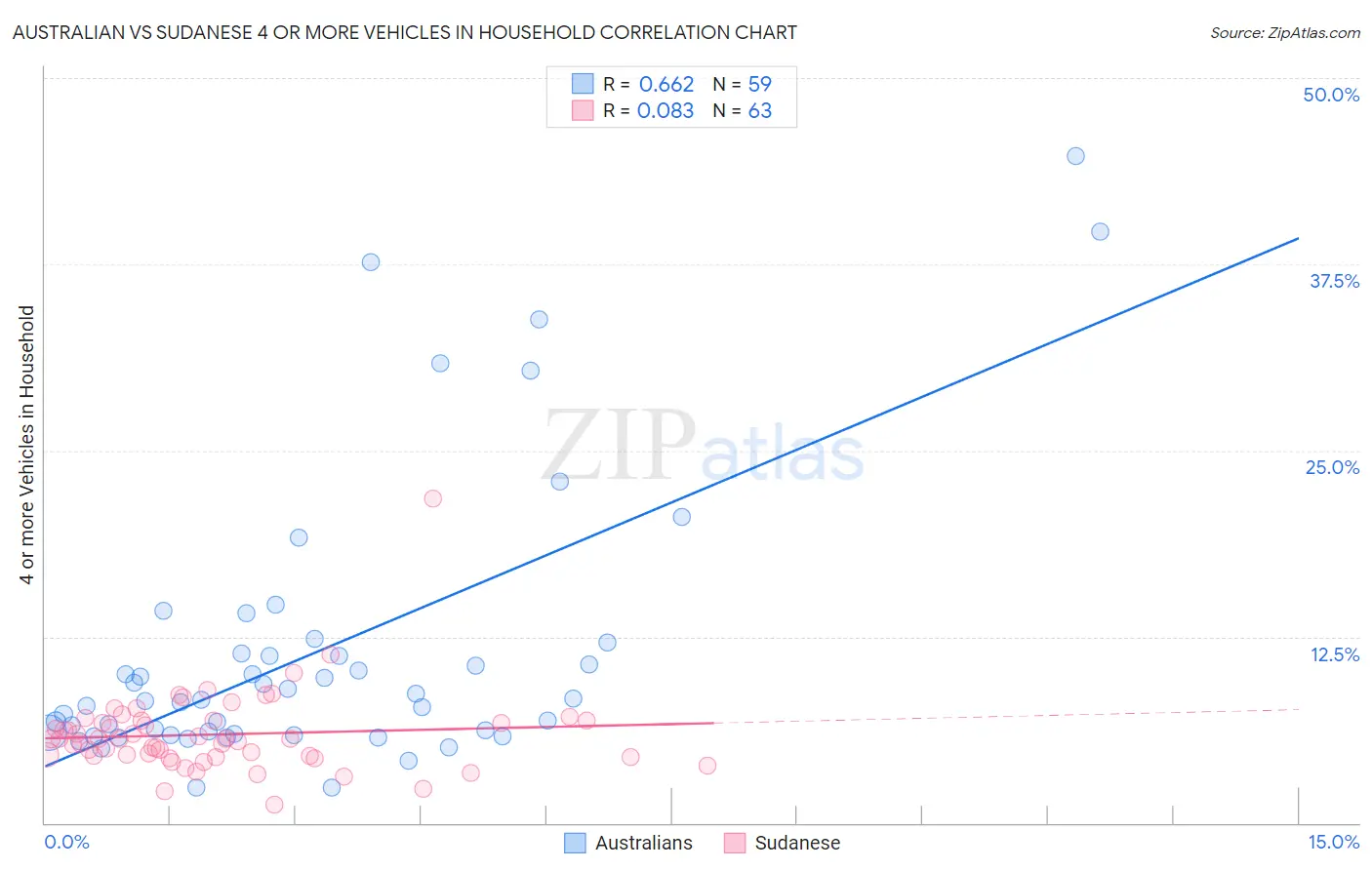 Australian vs Sudanese 4 or more Vehicles in Household