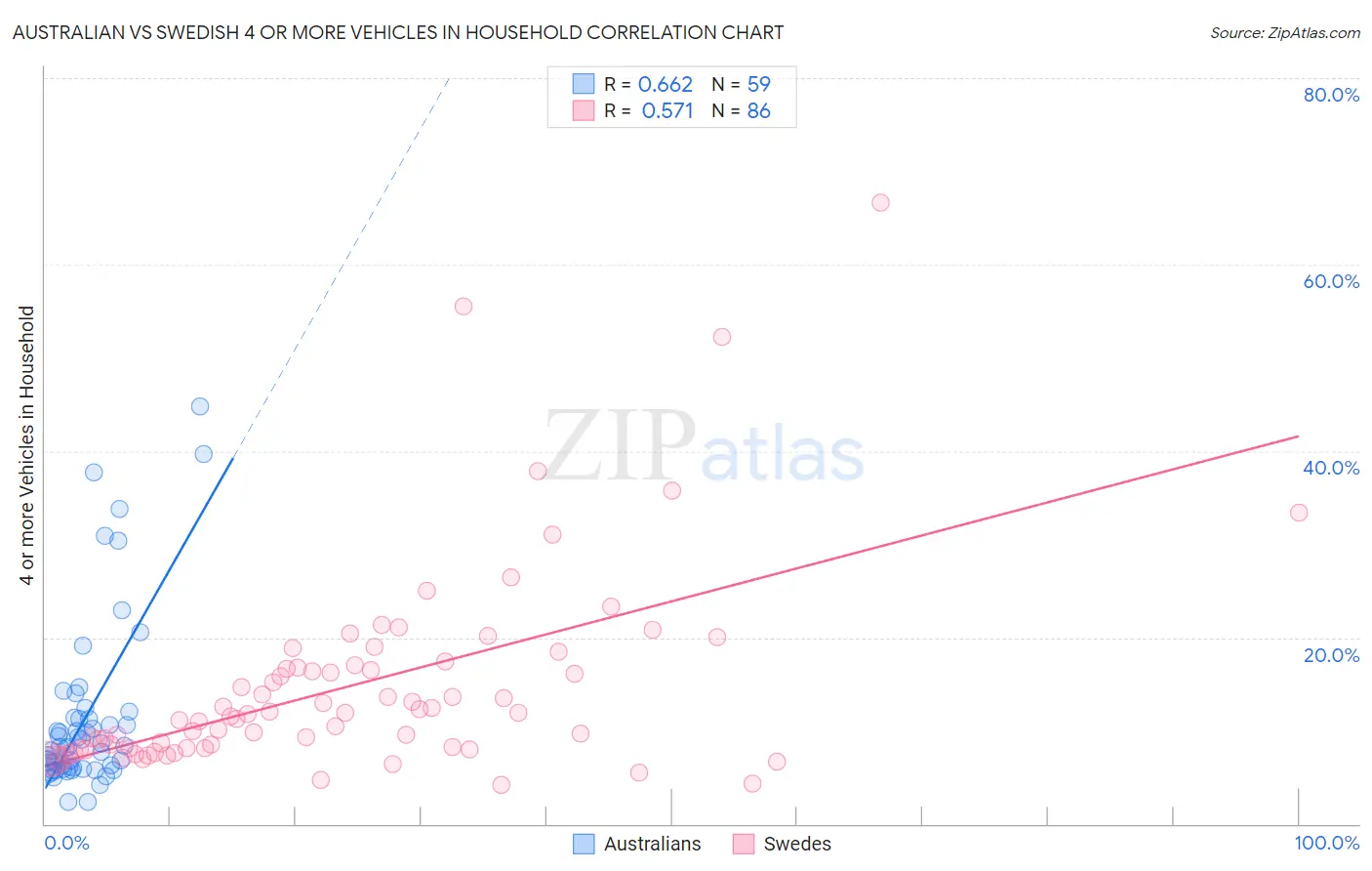 Australian vs Swedish 4 or more Vehicles in Household