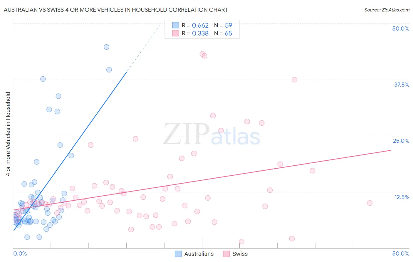 Australian vs Swiss 4 or more Vehicles in Household