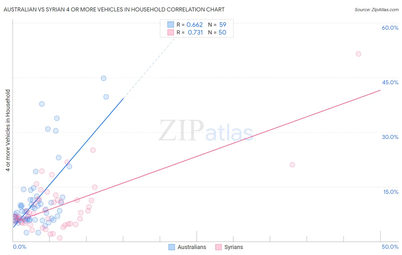 Australian vs Syrian 4 or more Vehicles in Household