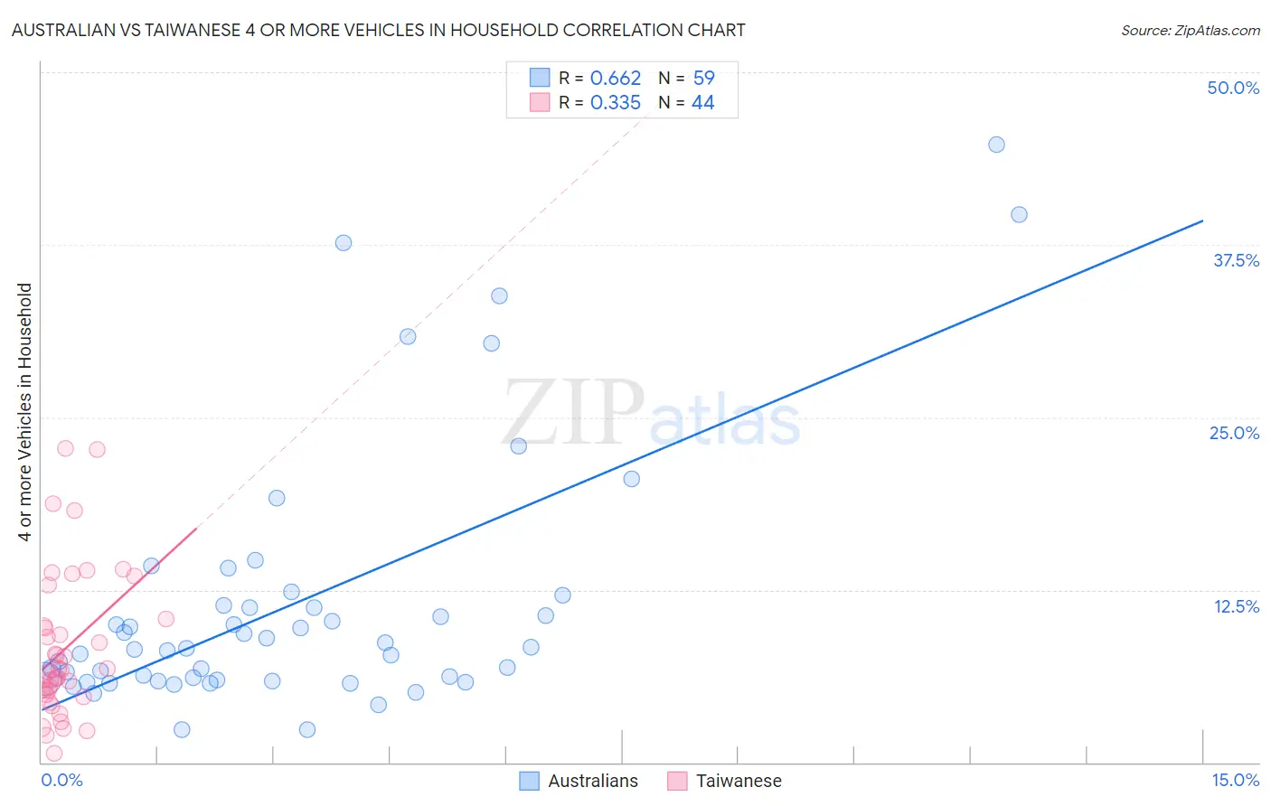 Australian vs Taiwanese 4 or more Vehicles in Household