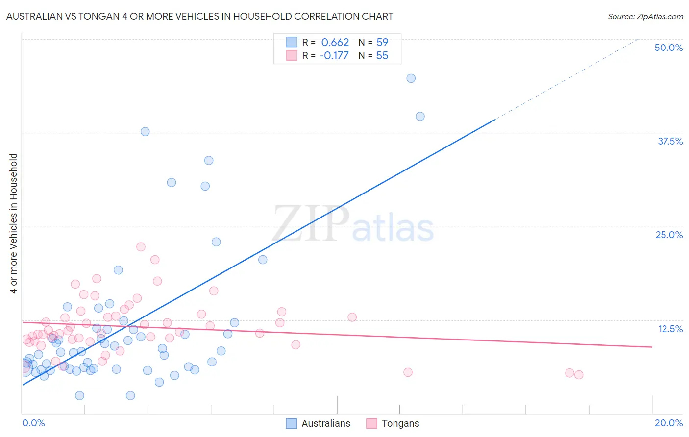 Australian vs Tongan 4 or more Vehicles in Household