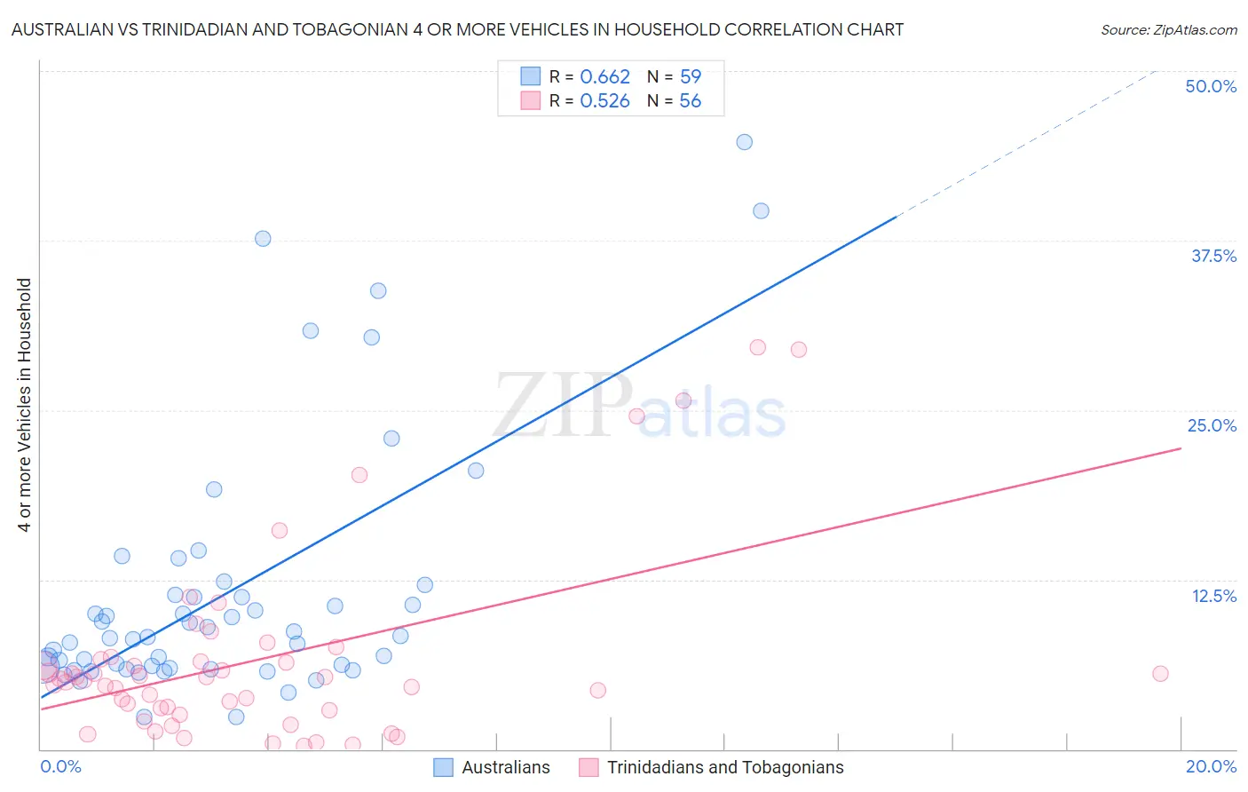 Australian vs Trinidadian and Tobagonian 4 or more Vehicles in Household