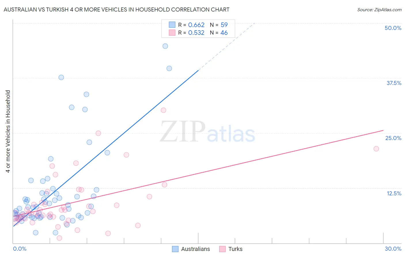 Australian vs Turkish 4 or more Vehicles in Household