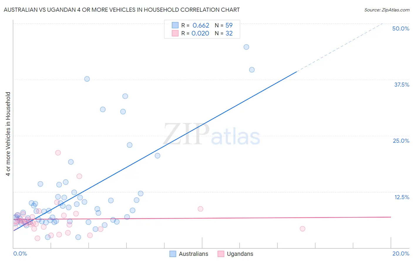 Australian vs Ugandan 4 or more Vehicles in Household
