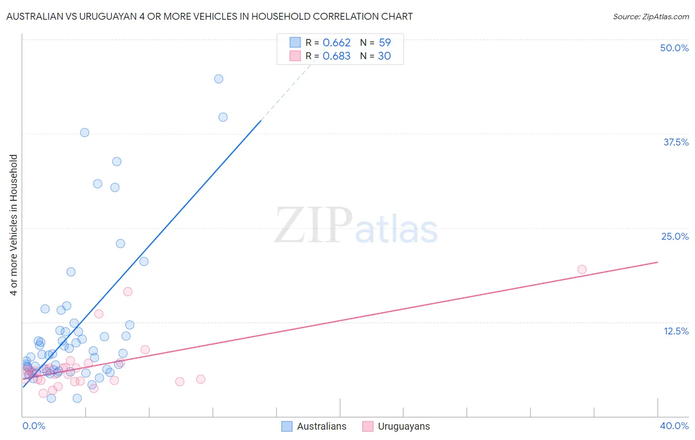 Australian vs Uruguayan 4 or more Vehicles in Household