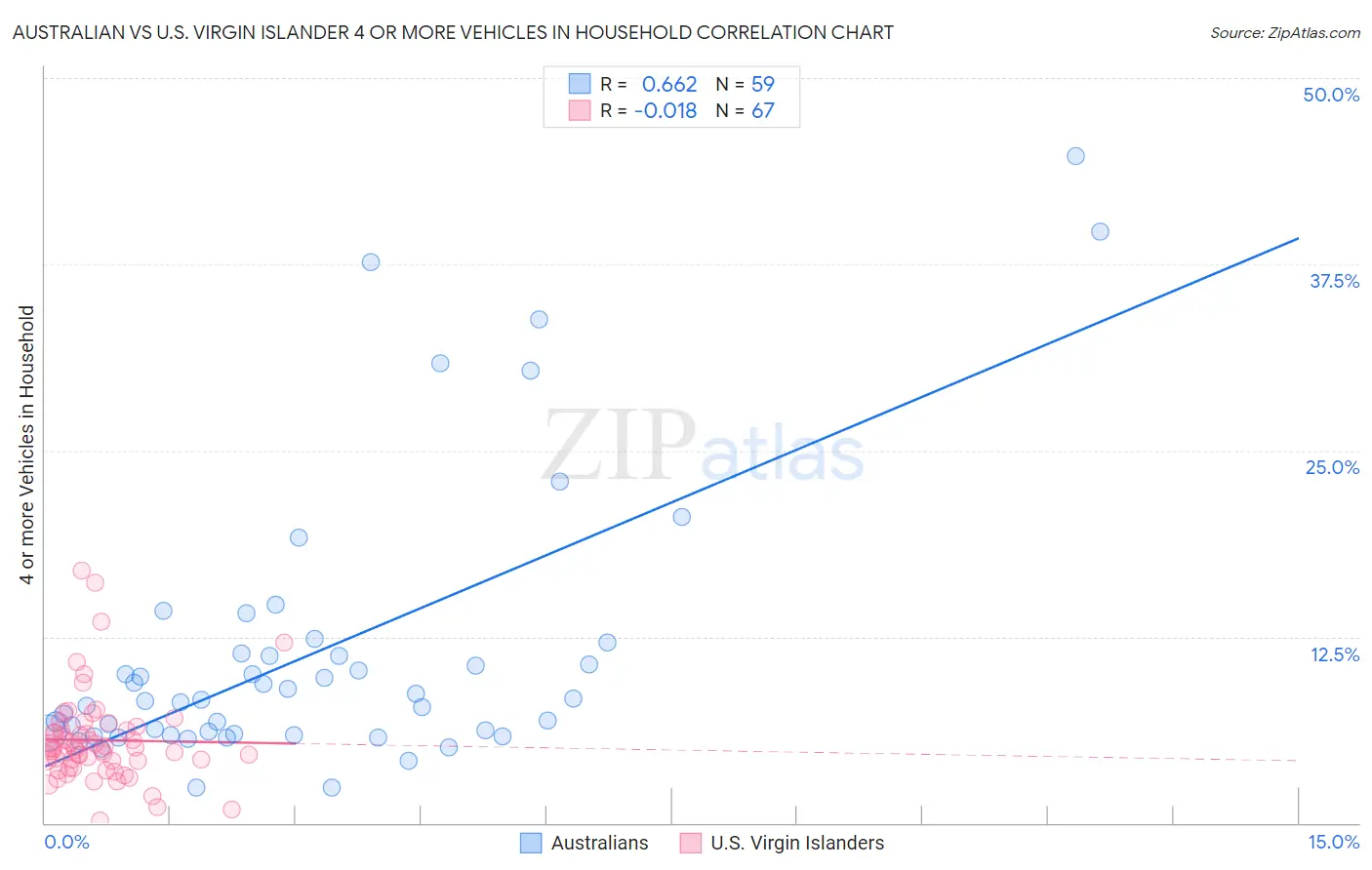 Australian vs U.S. Virgin Islander 4 or more Vehicles in Household