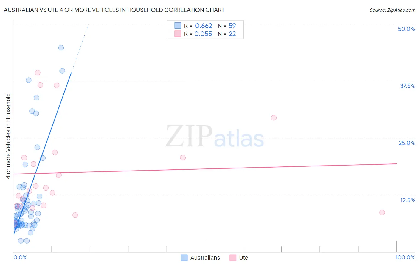 Australian vs Ute 4 or more Vehicles in Household