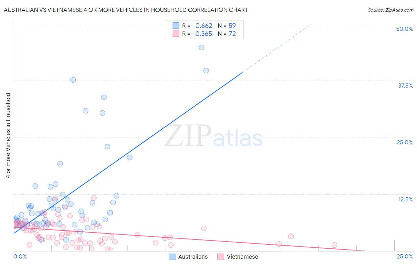 Australian vs Vietnamese 4 or more Vehicles in Household
