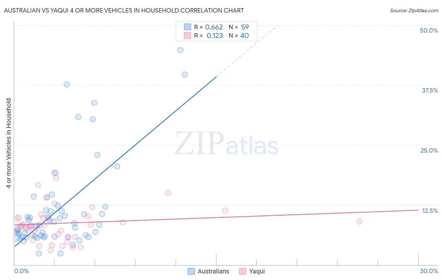 Australian vs Yaqui 4 or more Vehicles in Household