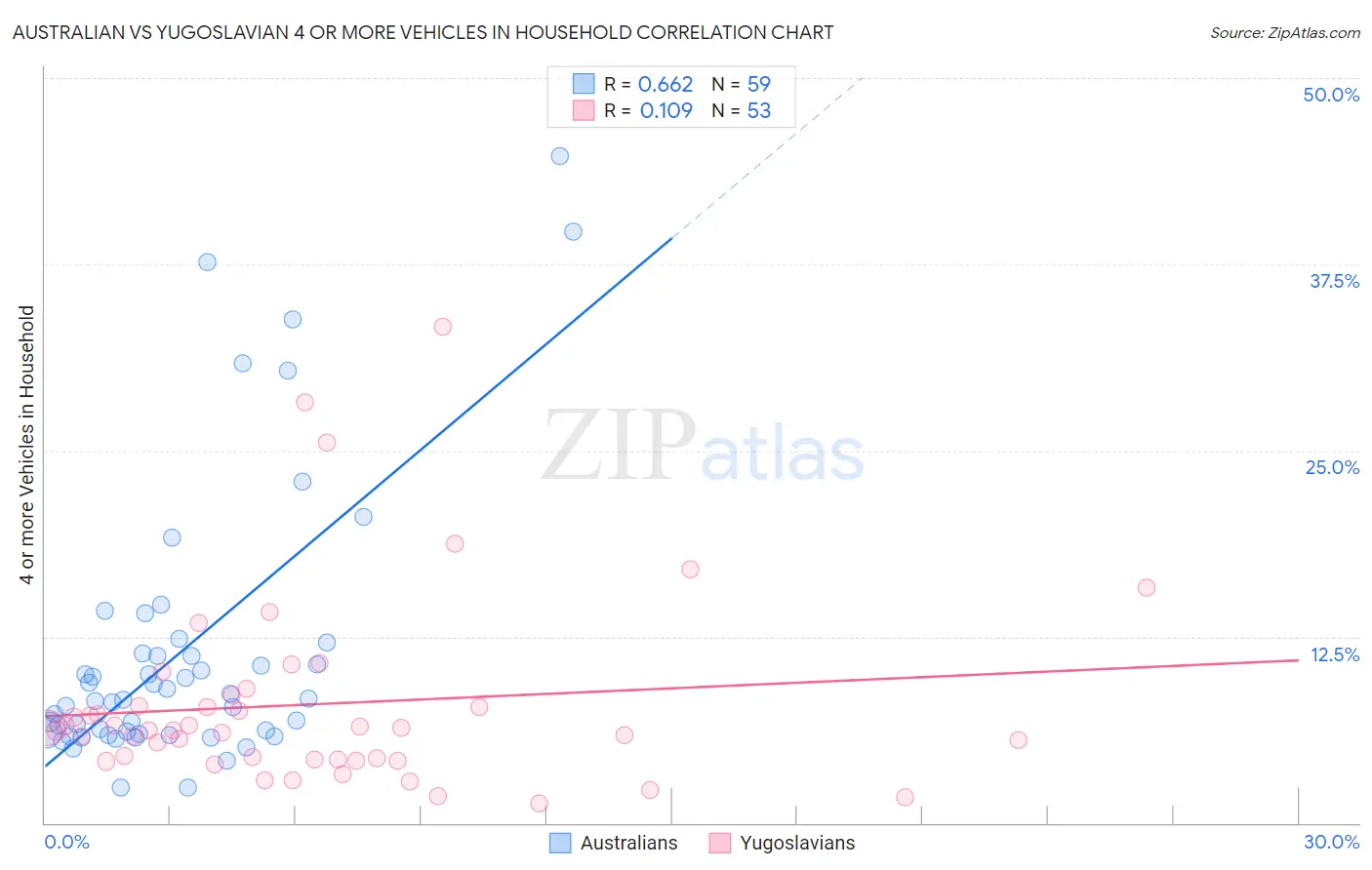 Australian vs Yugoslavian 4 or more Vehicles in Household