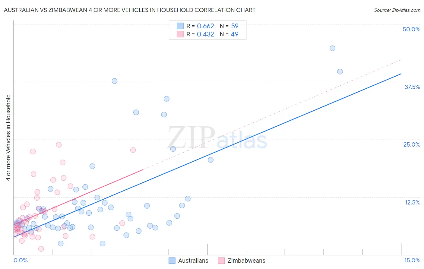 Australian vs Zimbabwean 4 or more Vehicles in Household