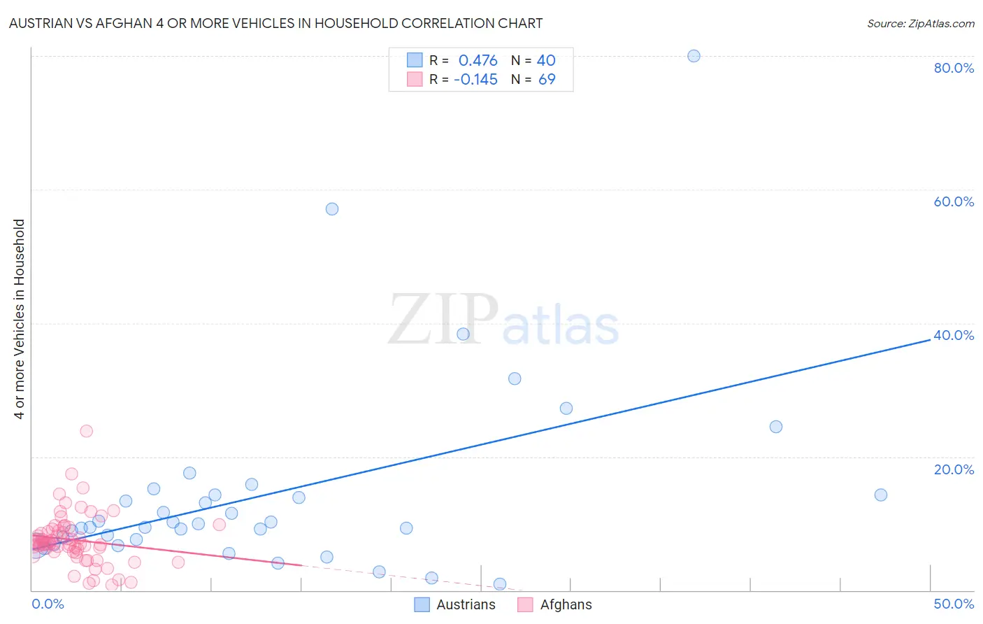 Austrian vs Afghan 4 or more Vehicles in Household