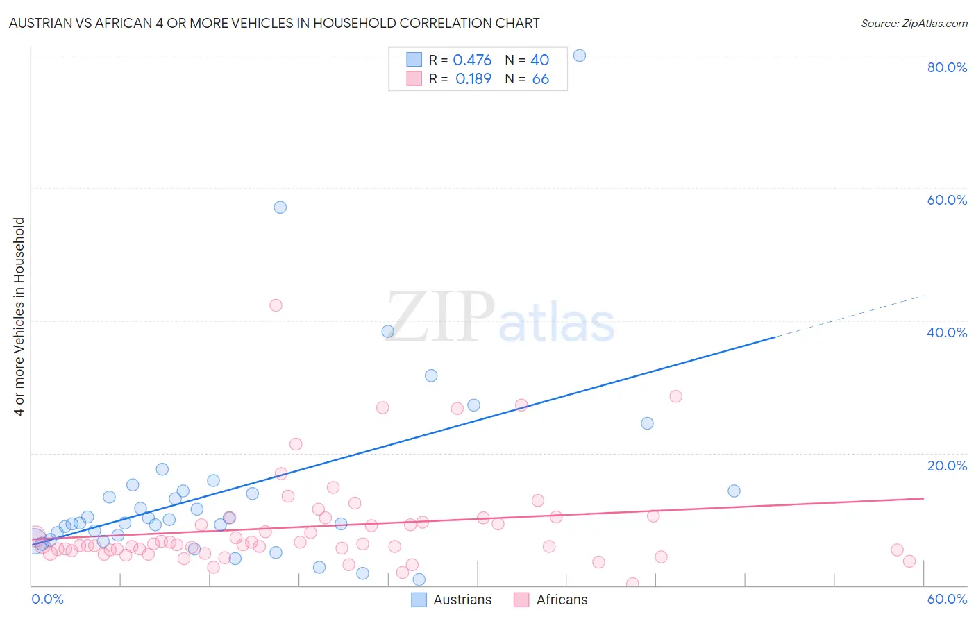 Austrian vs African 4 or more Vehicles in Household