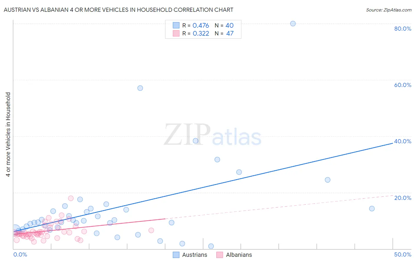 Austrian vs Albanian 4 or more Vehicles in Household