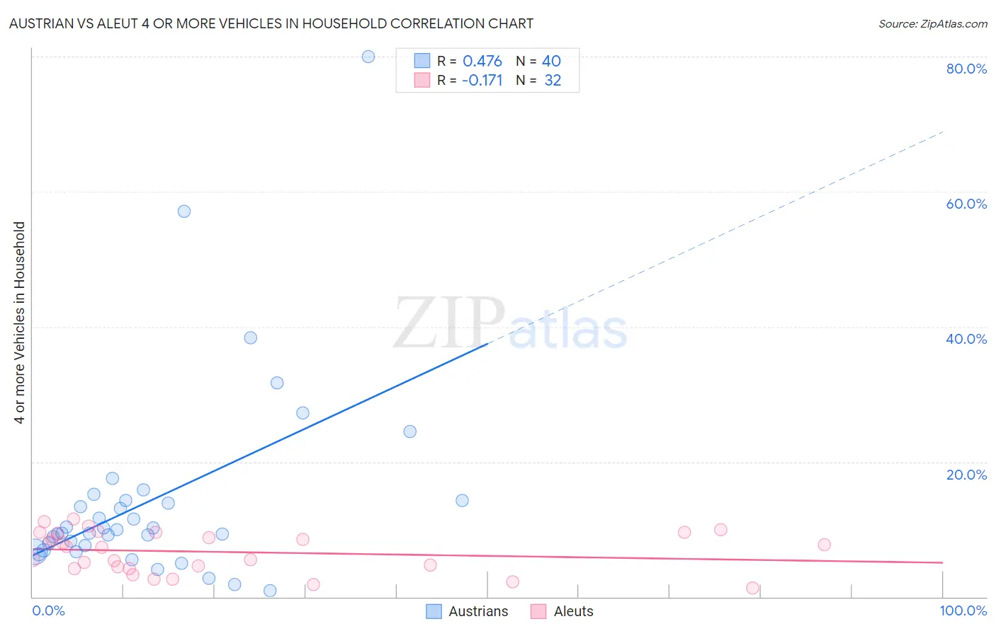 Austrian vs Aleut 4 or more Vehicles in Household