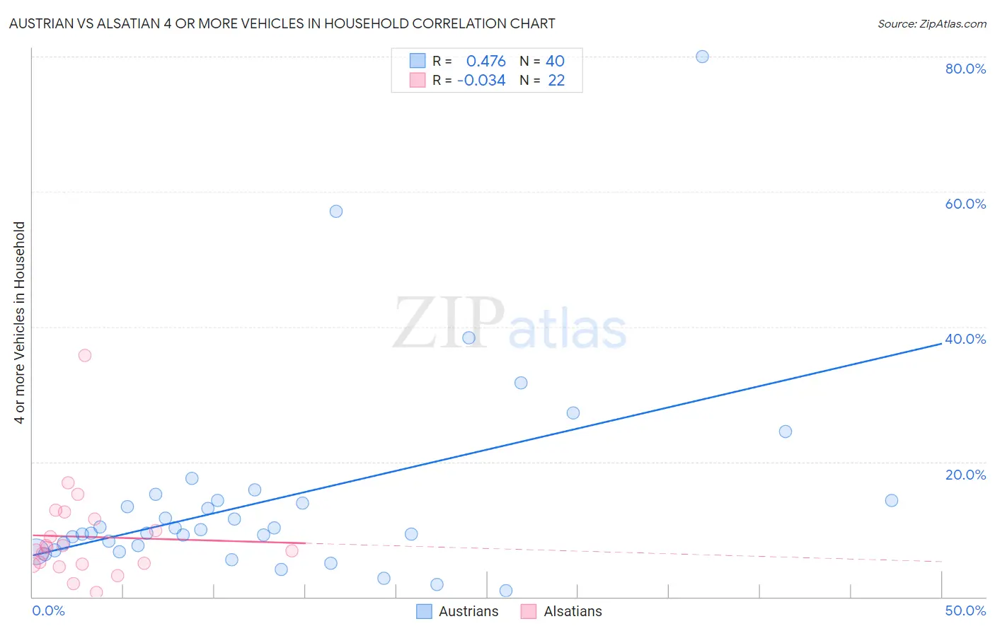 Austrian vs Alsatian 4 or more Vehicles in Household