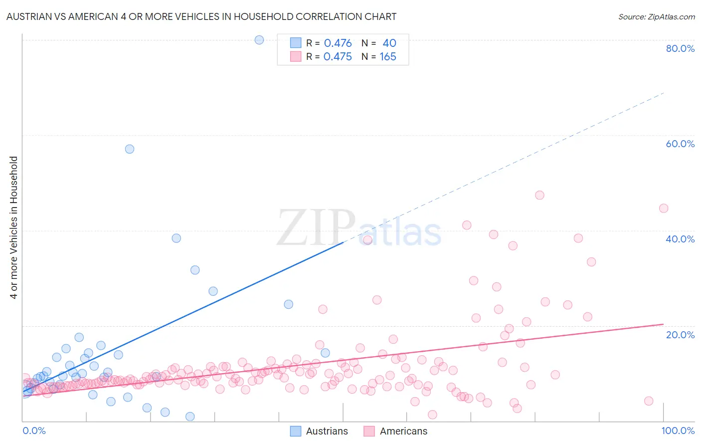 Austrian vs American 4 or more Vehicles in Household