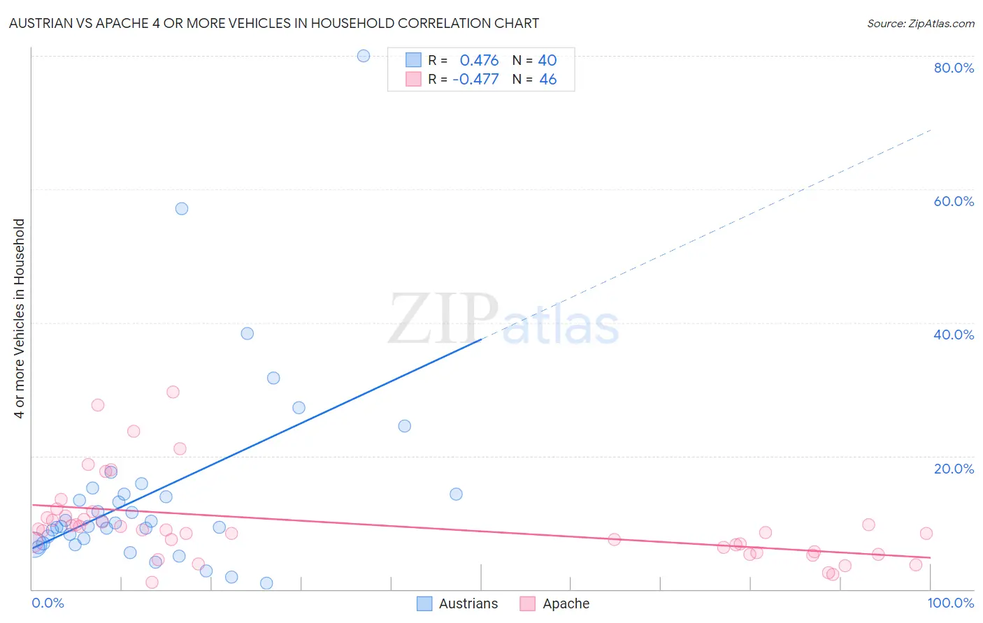 Austrian vs Apache 4 or more Vehicles in Household