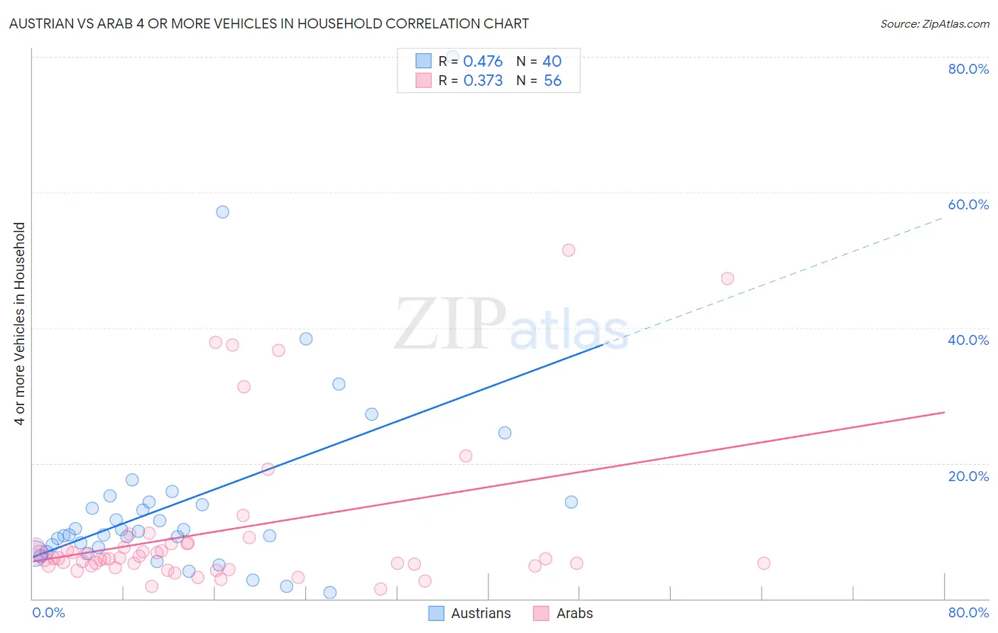 Austrian vs Arab 4 or more Vehicles in Household