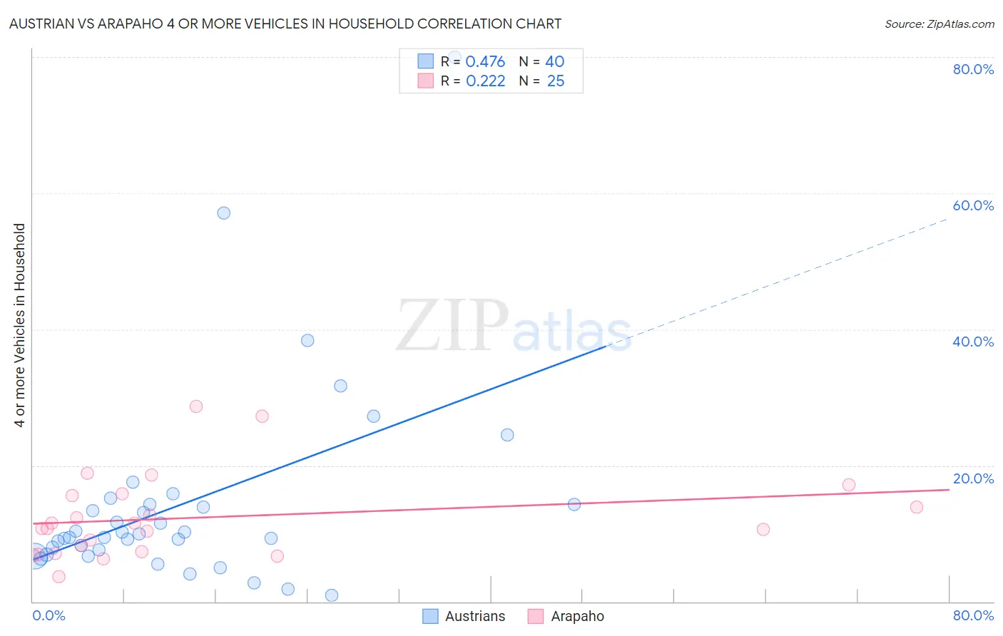 Austrian vs Arapaho 4 or more Vehicles in Household