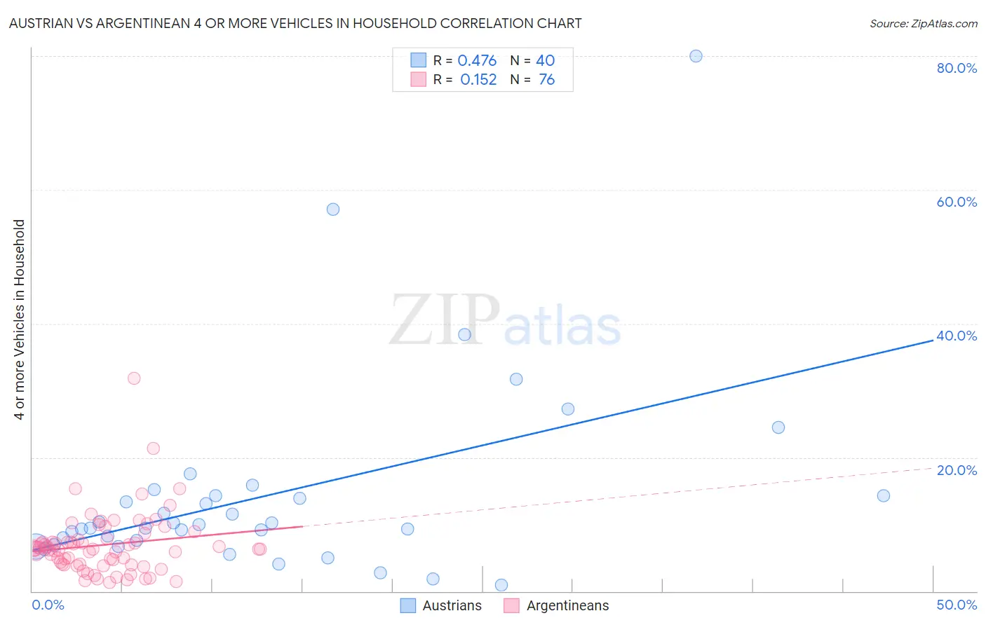 Austrian vs Argentinean 4 or more Vehicles in Household