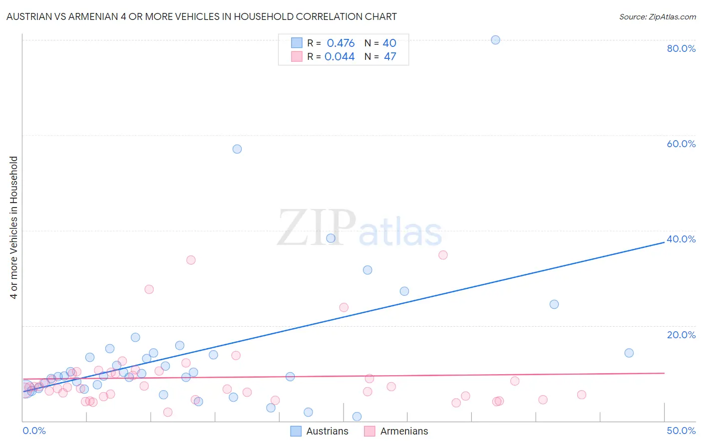 Austrian vs Armenian 4 or more Vehicles in Household