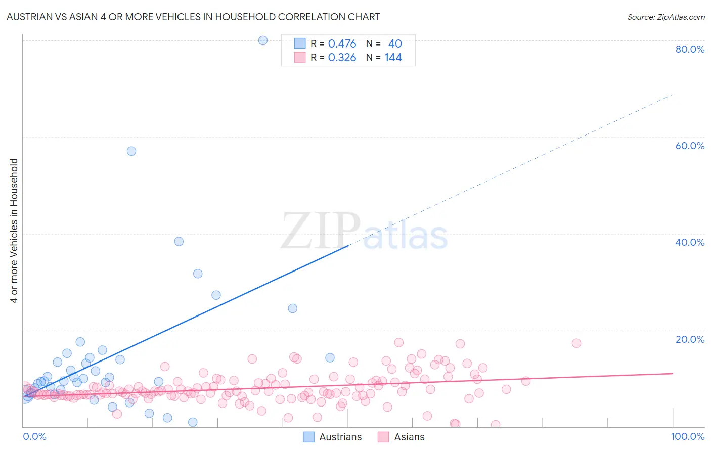 Austrian vs Asian 4 or more Vehicles in Household