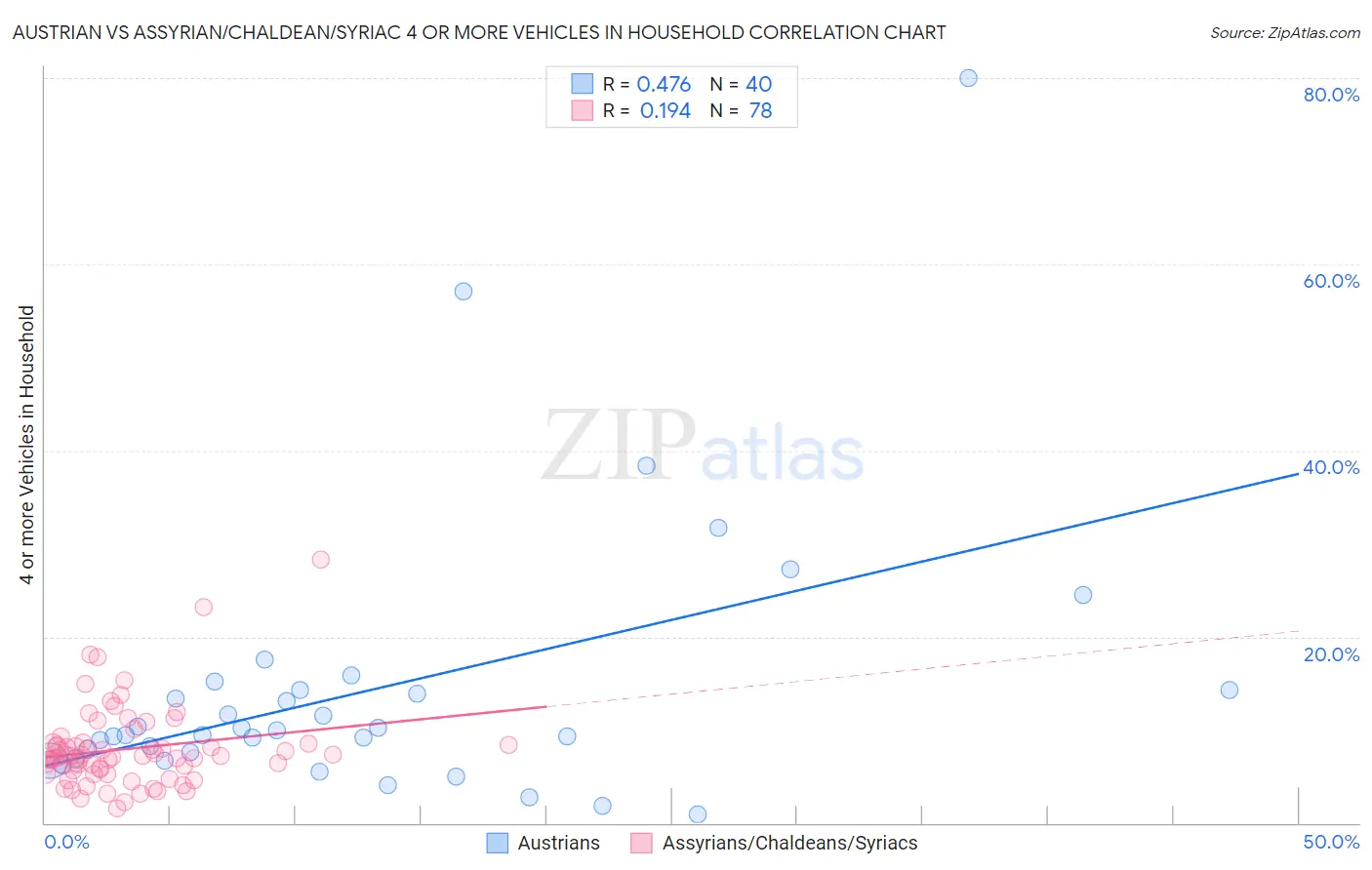 Austrian vs Assyrian/Chaldean/Syriac 4 or more Vehicles in Household