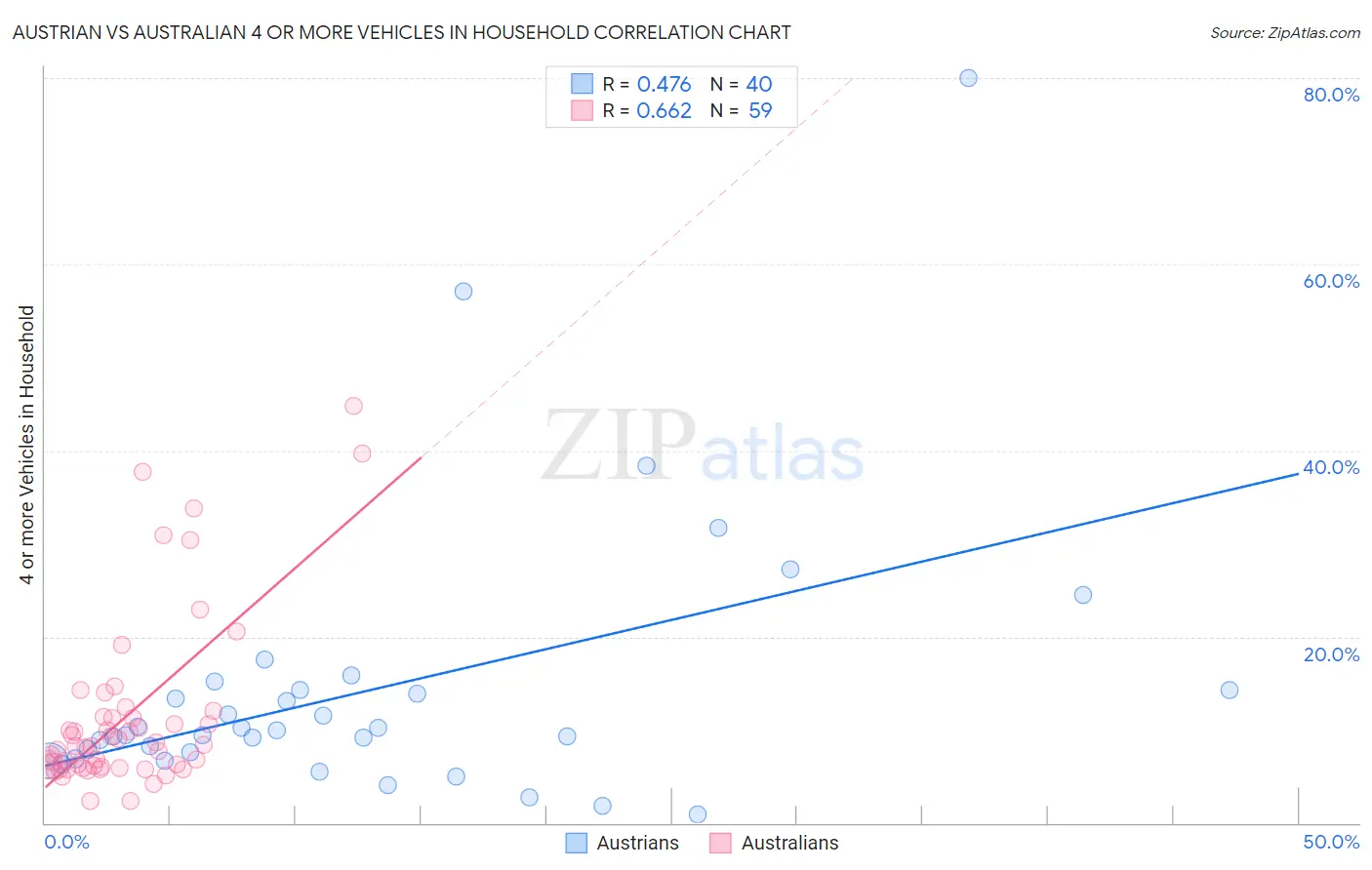 Austrian vs Australian 4 or more Vehicles in Household