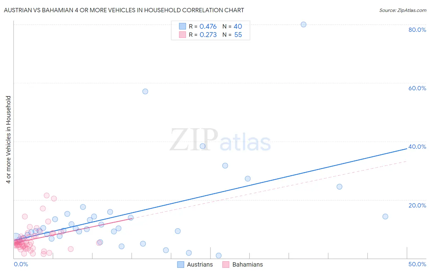 Austrian vs Bahamian 4 or more Vehicles in Household