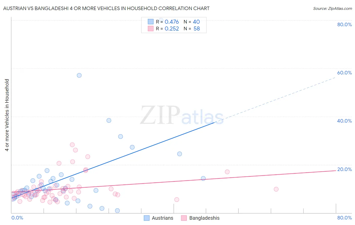 Austrian vs Bangladeshi 4 or more Vehicles in Household