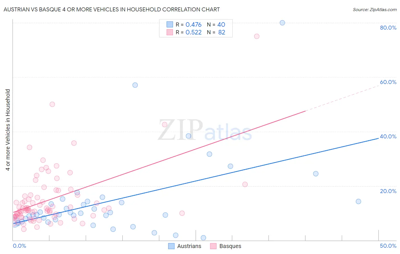 Austrian vs Basque 4 or more Vehicles in Household