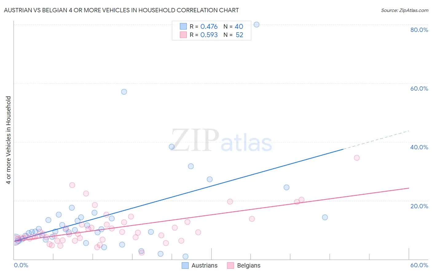 Austrian vs Belgian 4 or more Vehicles in Household