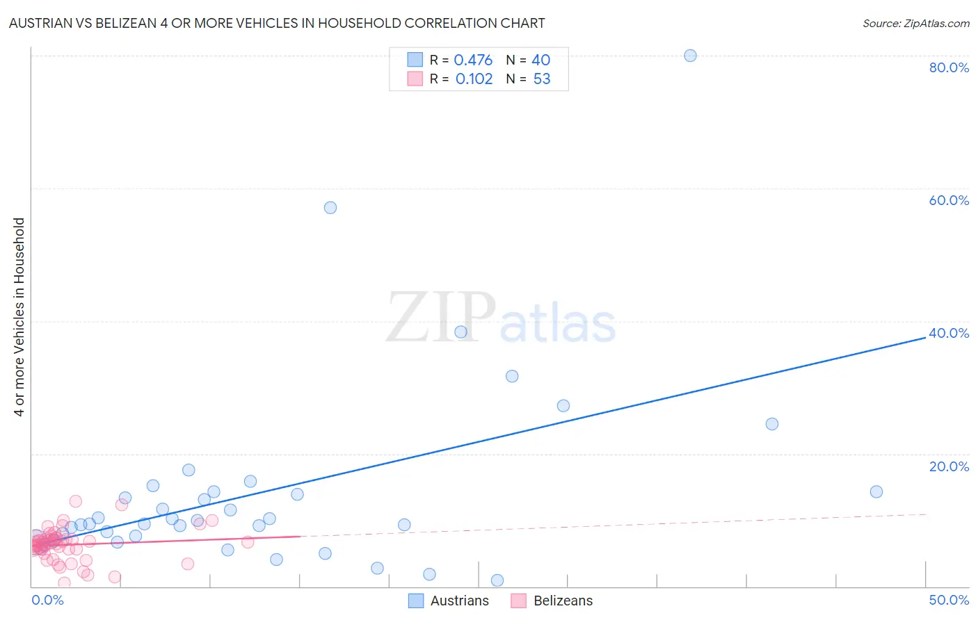 Austrian vs Belizean 4 or more Vehicles in Household