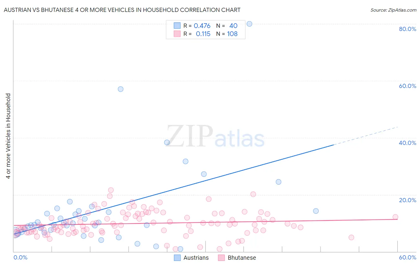 Austrian vs Bhutanese 4 or more Vehicles in Household