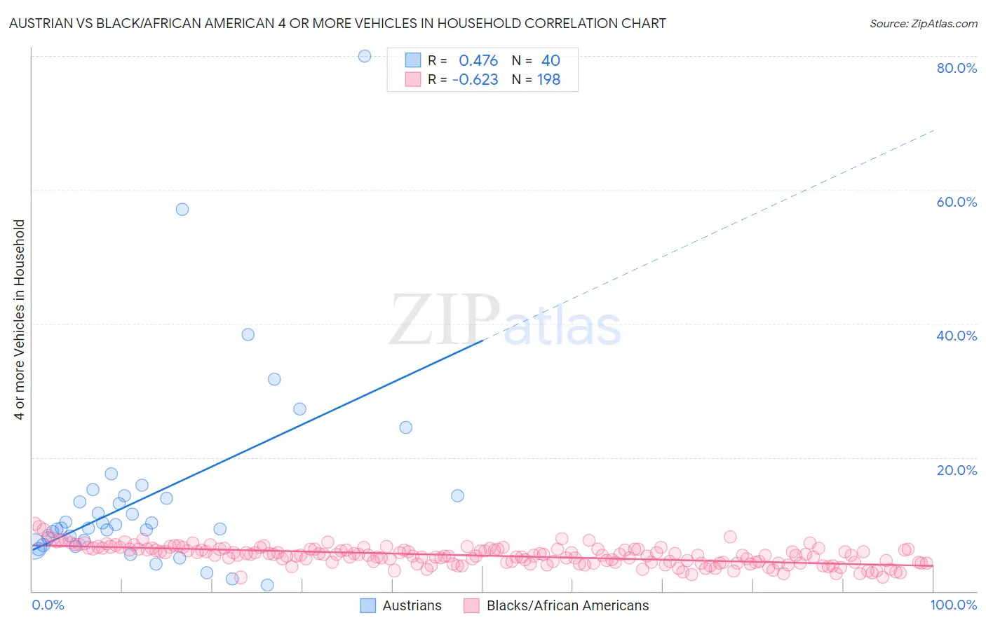 Austrian vs Black/African American 4 or more Vehicles in Household