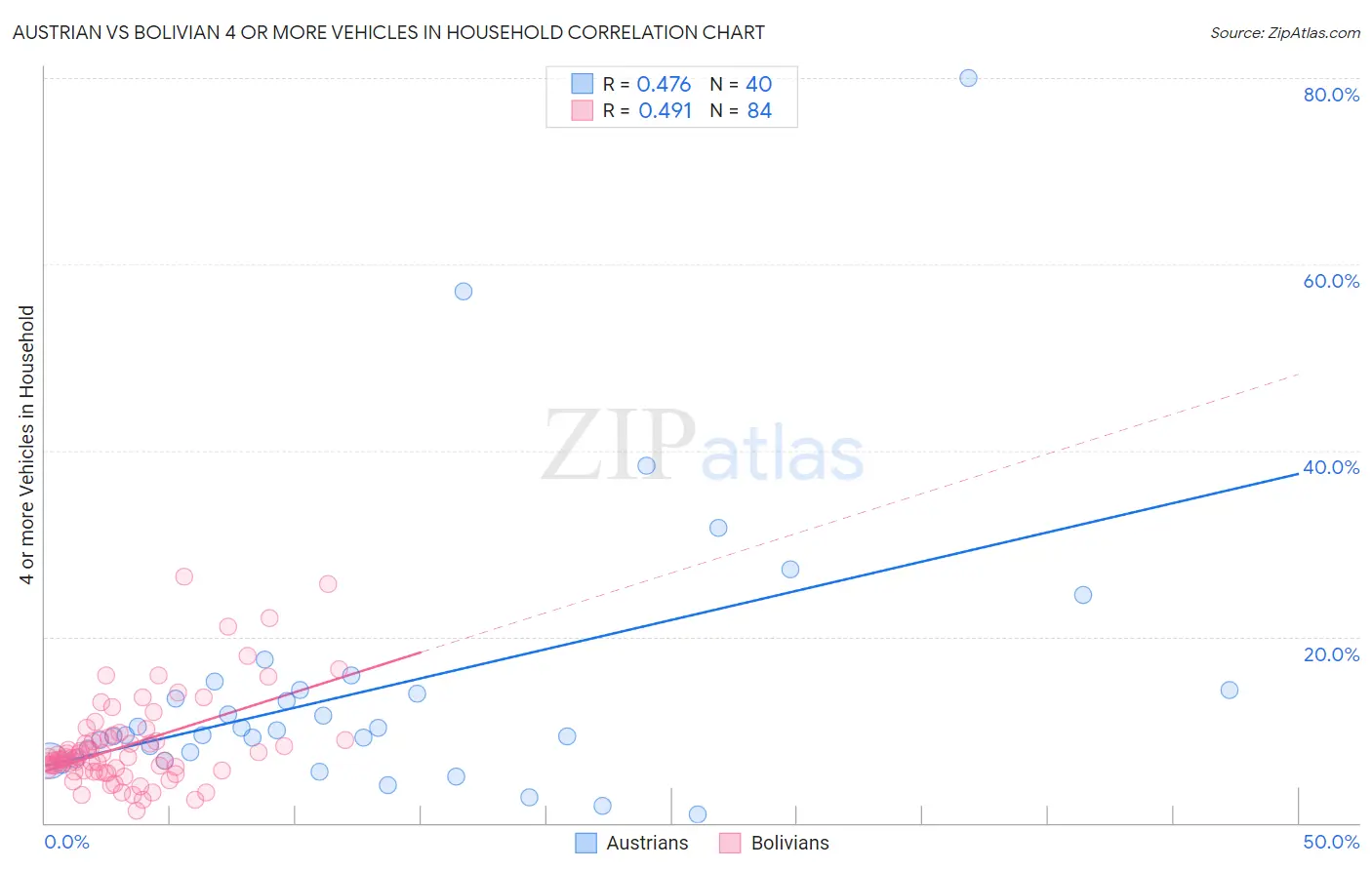 Austrian vs Bolivian 4 or more Vehicles in Household