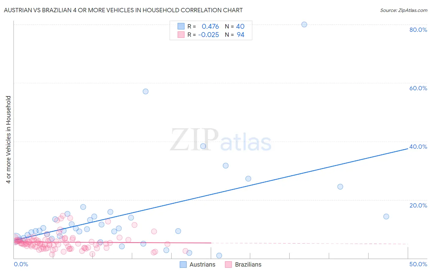 Austrian vs Brazilian 4 or more Vehicles in Household