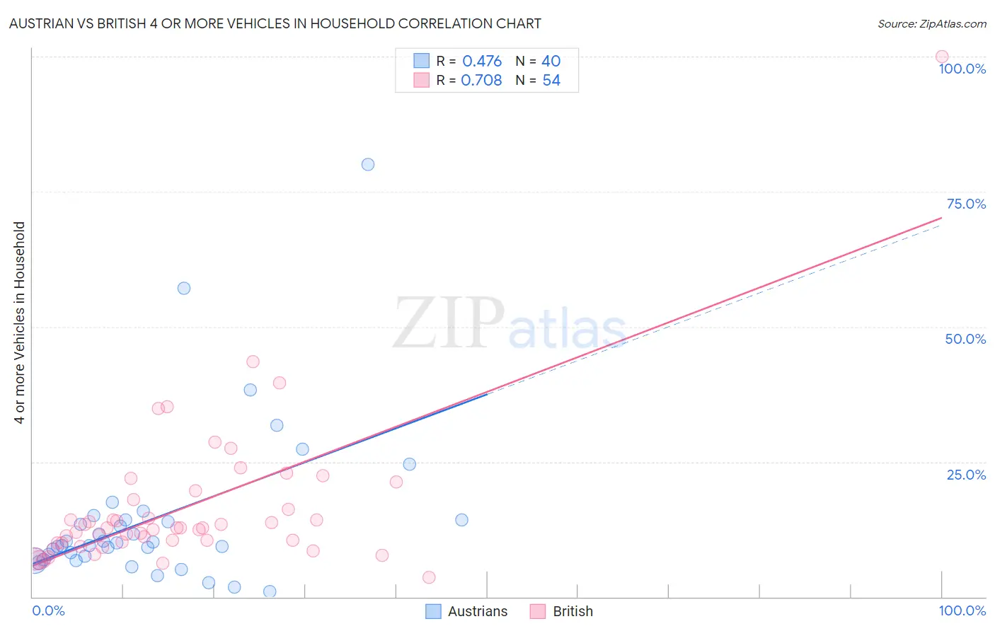 Austrian vs British 4 or more Vehicles in Household