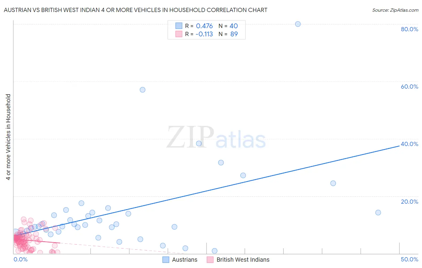 Austrian vs British West Indian 4 or more Vehicles in Household