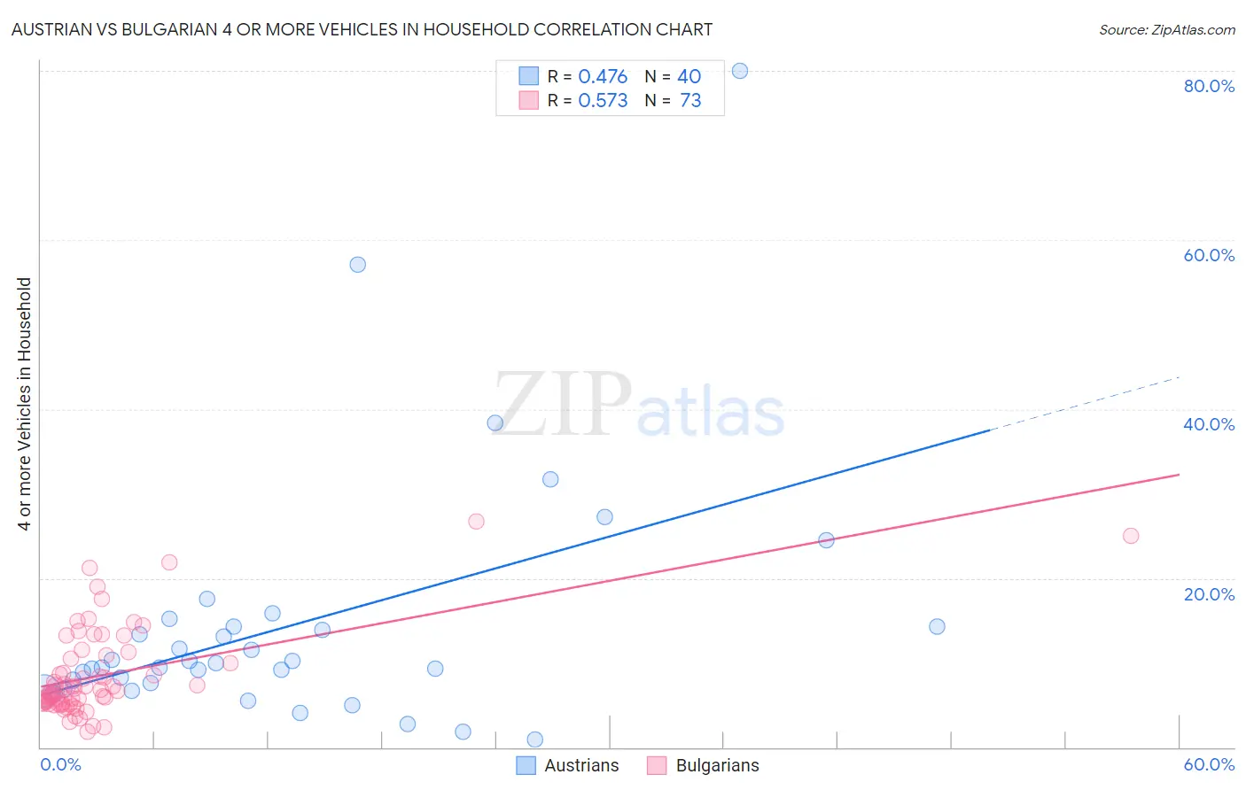 Austrian vs Bulgarian 4 or more Vehicles in Household