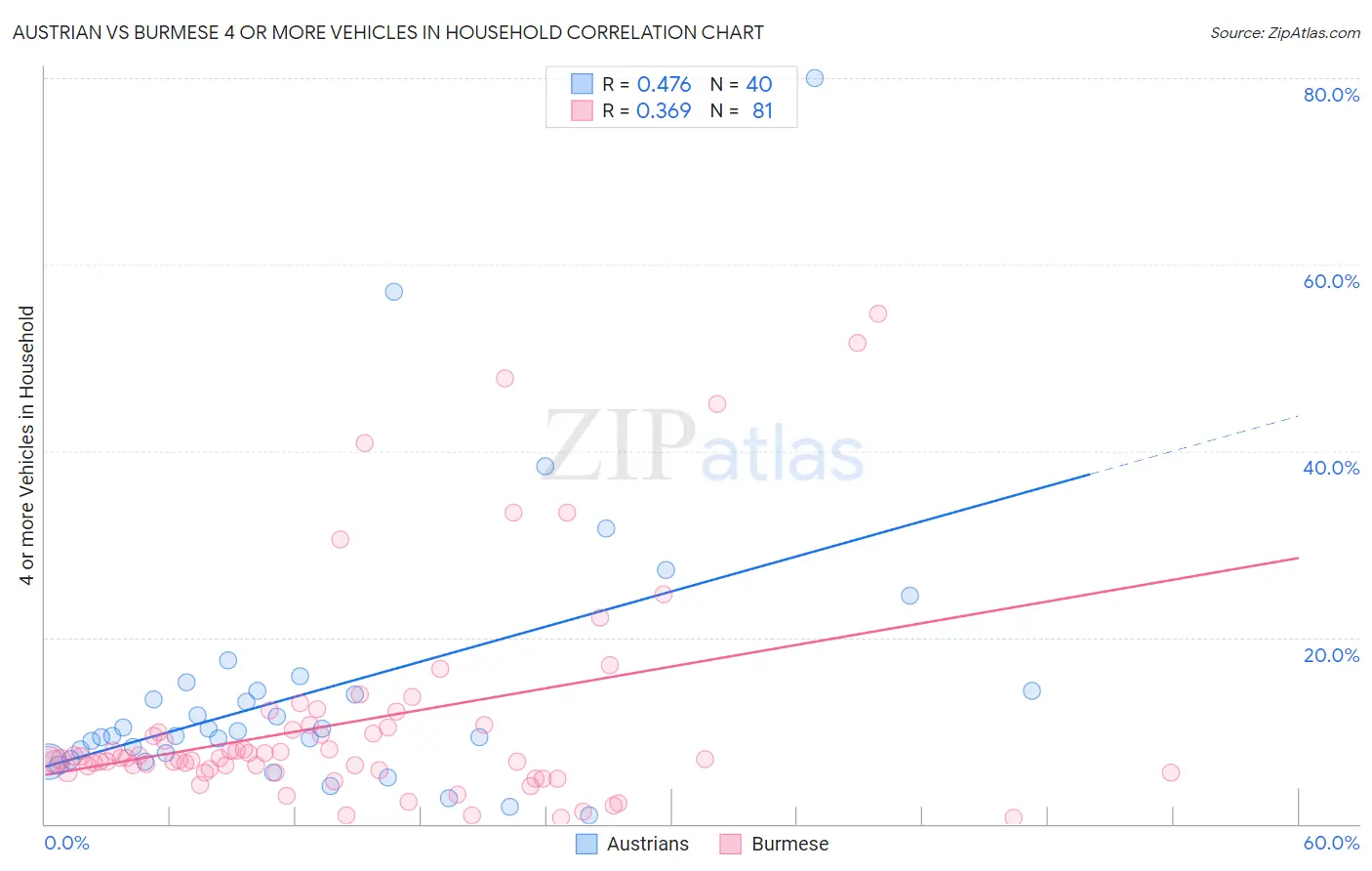 Austrian vs Burmese 4 or more Vehicles in Household