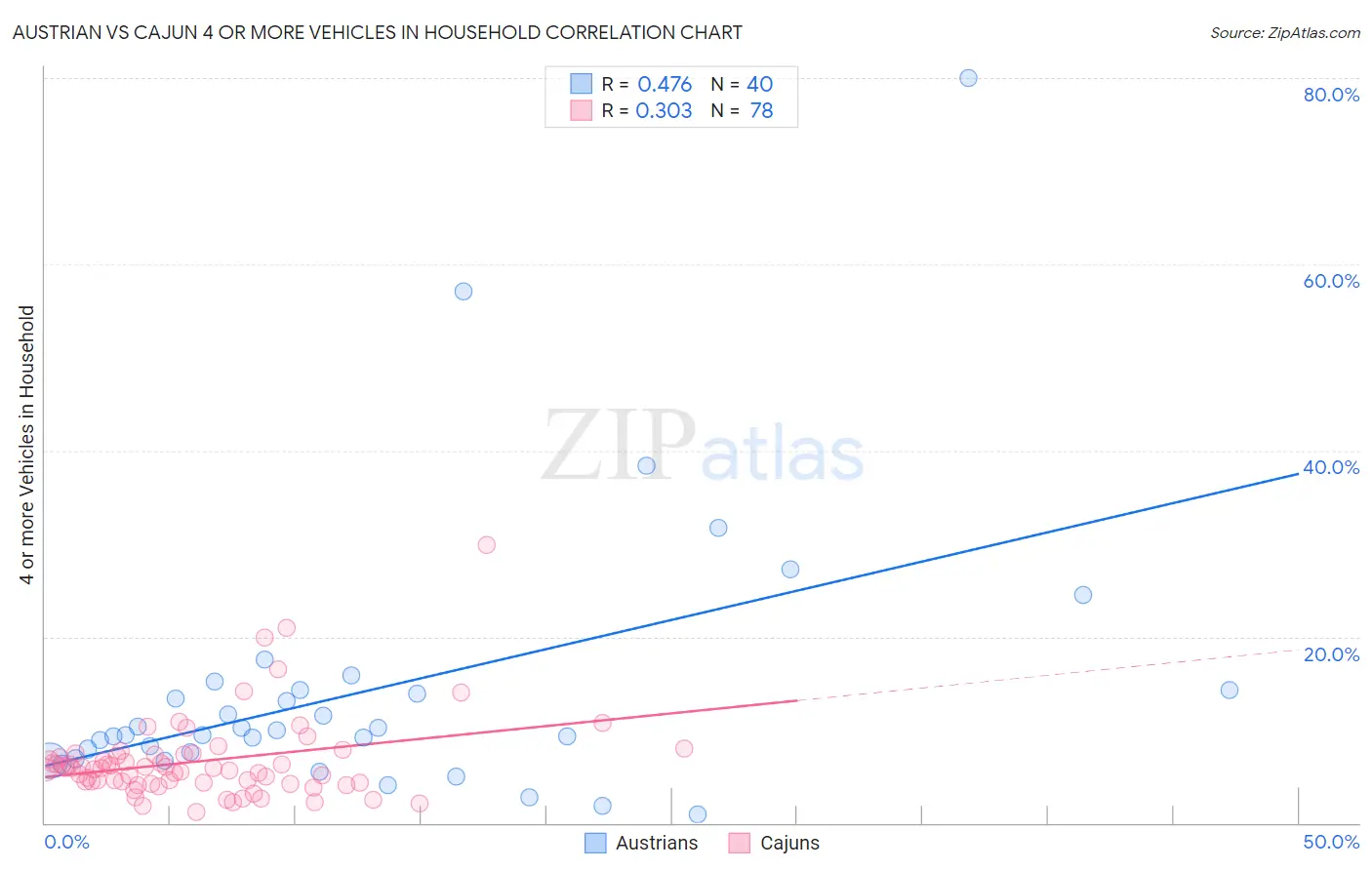 Austrian vs Cajun 4 or more Vehicles in Household