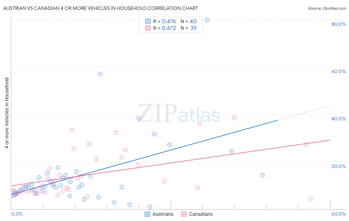 Austrian vs Canadian 4 or more Vehicles in Household